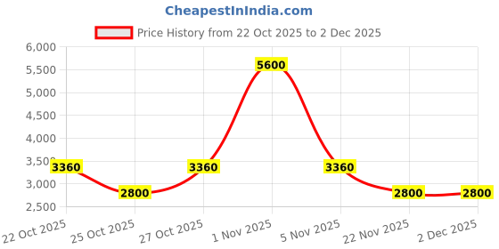 nykaa.com Polaroid Unisex UV Protected Grey Lens Full Rim Phantos Sunglasses (51) polaroid Price History Graph from 22 Oct 2025 to 2 Dec 2025