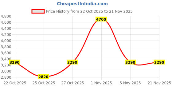 nykaa.com Polaroid Unisex UV Protected Grey Lens Full Rim Rectangle Sunglasses (57) polaroid Price History Graph from 22 Oct 2025 to 21 Nov 2025
