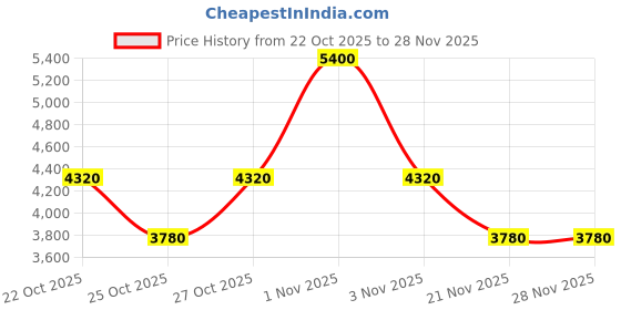 nykaa.com Polaroid Women UV Protected Polarized Full Rim Grey Lens Phantos Sunglasses - 203940J5G55WJ (55) polaroid Price History Graph from 22 Oct 2025 to 27 Nov 2025
