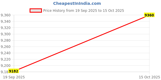 nykaa.com police accessories Police Full Rim Wayfarer Shaped Eyewear Frame for Men -VPLP19K52703FR (52) police accessories Price History Graph from 19 Sep 2025 to 15 Oct 2025