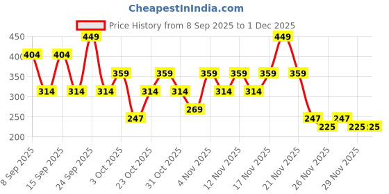 nykaa.com Police Legendary Scent For Man Deodorant Spray police Price History Graph from 8 Sep 2025 to 1 Dec 2025