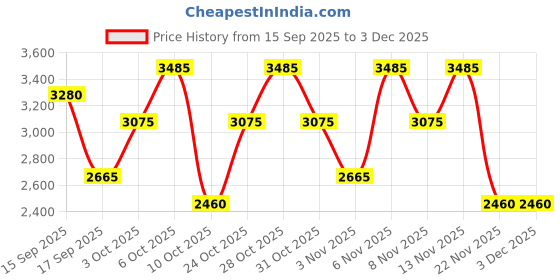 nykaa.com Police To Be Free To Dare Eau De Toilette for Men police Price History Graph from 15 Sep 2025 to 2 Dec 2025