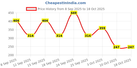 nykaa.com Police Wings Titanium Deodorant police Price History Graph from 8 Sep 2025 to 18 Oct 2025