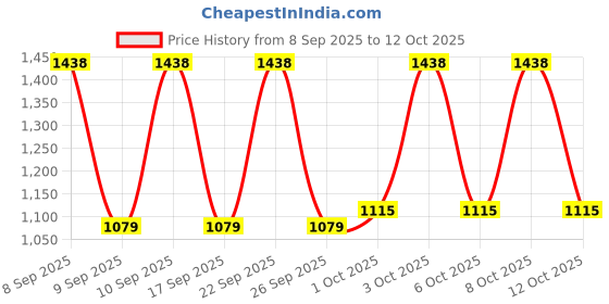 nykaa.com Ponds Age Miracle Day Creme & Age Miracle Ultimate Youth Serum Combo ponds Price History Graph from 8 Sep 2025 to 12 Oct 2025