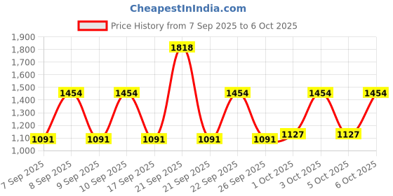nykaa.com Ponds Age Miracle Retinol Combo ponds Price History Graph from 7 Sep 2025 to 6 Oct 2025