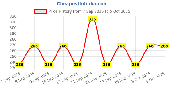 nykaa.com Ponds BB+ Cream Instant Spot Coverage + Light Make-up Glow Ivory ponds Price History Graph from 7 Sep 2025 to 5 Oct 2025