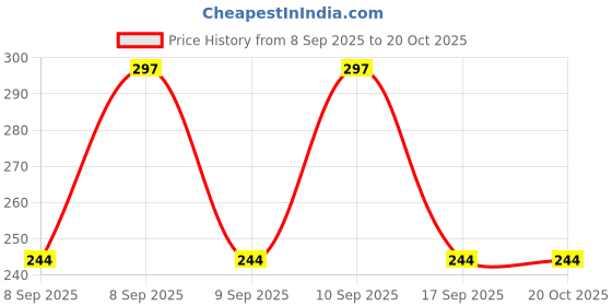 nykaa.com Ponds Bright Beauty 1% Vitamin C+E+A Gel Creme ponds Price History Graph from 8 Sep 2025 to 20 Oct 2025