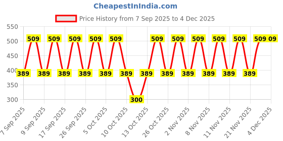 nykaa.com Ponds Bright Beauty Anti-Pigmentation Serum with 12% Gluta- Niacinamide Complex ponds Price History Graph from 7 Sep 2025 to 4 Dec 2025