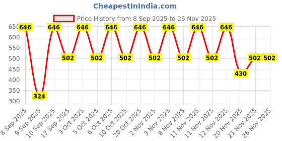 nykaa.com Ponds Bright Beauty Facewash With Niacinamide - Pack Of 2 ponds Price History Graph from 8 Sep 2025 to 26 Nov 2025