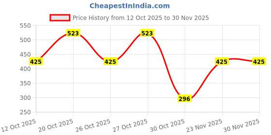 nykaa.com Ponds Hydra Miracle Super Light Gel With Hyaluronic Acid & Salicylic ponds Price History Graph from 12 Oct 2025 to 30 Nov 2025