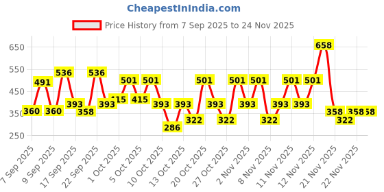 nykaa.com Ponds Light Moisturiser Non-Oily Fresh Feel With Vitamin E + Glycerine ponds Price History Graph from 7 Sep 2025 to 24 Nov 2025