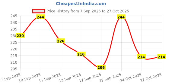 nykaa.com Ponds Natural BB Glow Face Powder (Pack of 2) ponds Price History Graph from 7 Sep 2025 to 26 Oct 2025