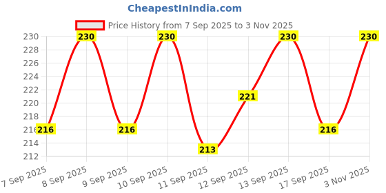 nykaa.com Ponds Natural Glow Face Powder Pink & BB Glow Combo ponds Price History Graph from 7 Sep 2025 to 3 Nov 2025