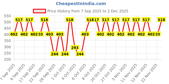 nykaa.com ponds POND’S Sun Miracle SPF 55 PA+++ Light Sunscreen - Protect & Bright, With 3% Active Niacinamide ponds Price History Graph from 7 Sep 2025 to 1 Dec 2025