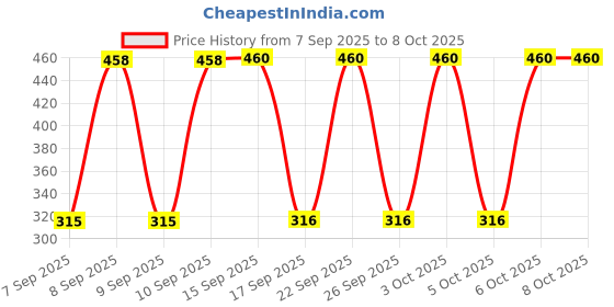nykaa.com Ponds Pure Detox Anti-Pollution Purity Face Wash With Activated Charcoal ponds Price History Graph from 7 Sep 2025 to 8 Oct 2025