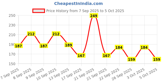 nykaa.com Ponds SPF 50 PA+++ UVA UVB Sunscreen Face Powder ponds Price History Graph from 7 Sep 2025 to 5 Oct 2025