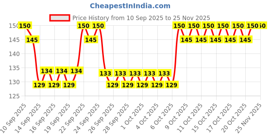 nykaa.com Ponds Starlight Perfumed Talc Powder Orchid & Jasmin Notes ponds Price History Graph from 10 Sep 2025 to 24 Nov 2025