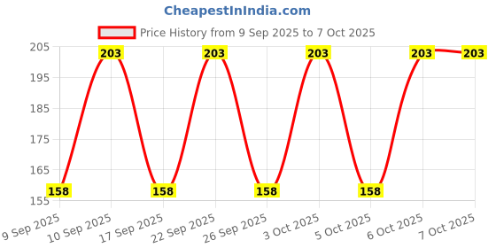 nykaa.com Ponds Sun Miracle Detan Facewash With Vitamin C & Niacinamide ponds Price History Graph from 9 Sep 2025 to 6 Oct 2025