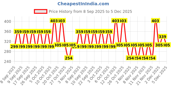 nykaa.com ponds POND’S Sun Miracle SPF 50 PA+++ Crème Gel Sunscreen - Protect & Bright, With Niacinamide ponds Price History Graph from 8 Sep 2025 to 5 Dec 2025