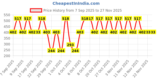 nykaa.com ponds POND’S Sun Miracle SPF 55 PA+++ Light Sunscreen - Protect & Bright, With 3% Active Niacinamide ponds Price History Graph from 7 Sep 2025 to 27 Nov 2025