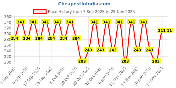 nykaa.com Ponds Triple Vitamin Moisturizing Lotion ponds Price History Graph from 7 Sep 2025 to 23 Nov 2025