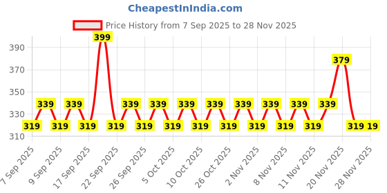 nykaa.com Ponds Ultra Light Biome Gel With Cera - Hyamino ponds Price History Graph from 7 Sep 2025 to 26 Nov 2025