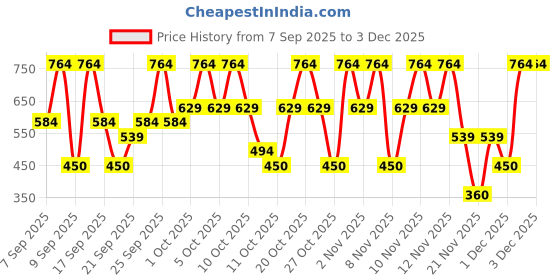 nykaa.com Ponds Youthful Miracle Hexyl Retinol Complex, Renew & Repair Day Cream, SPF 15 PA++ ponds Price History Graph from 7 Sep 2025 to 3 Dec 2025