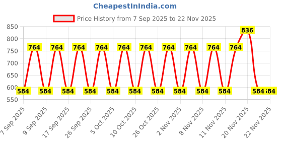 nykaa.com Ponds Youthful Miracle Hexyl Retinol Complex, Renew & Repair Serum ponds Price History Graph from 7 Sep 2025 to 22 Nov 2025
