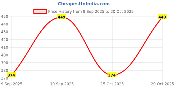 nykaa.com Ponds Youthful Miracle Hexyl Retinol Complex, Renew & Repair Serum ponds Price History Graph from 9 Sep 2025 to 20 Oct 2025