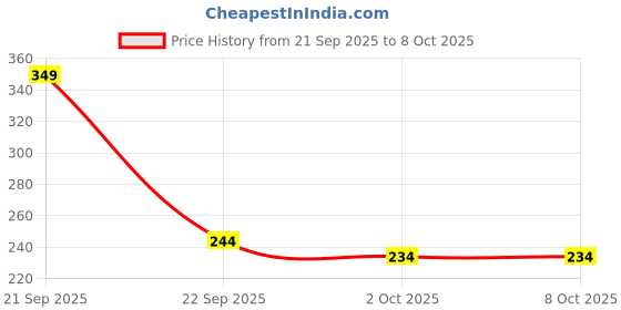 nykaa.com Pores Be Pure Charcoal Gel Face Scrub With Seaweed & Algae pores be pure Price History Graph from 21 Sep 2025 to 7 Oct 2025