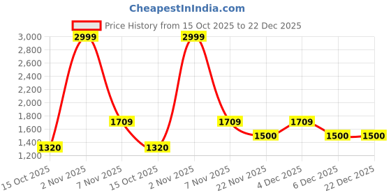 nykaa.com Power Women's Black Sneakers power Price History Graph from 15 Oct 2025 to 22 Dec 2025