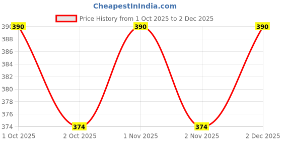 nykaa.com Praakritik Natural Coconut Sugar praakritik Price History Graph from 1 Oct 2025 to 2 Dec 2025