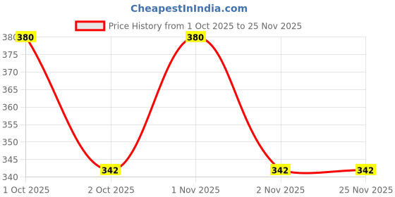 nykaa.com Praakritik Organic Flaxseed Oil praakritik Price History Graph from 1 Oct 2025 to 25 Nov 2025