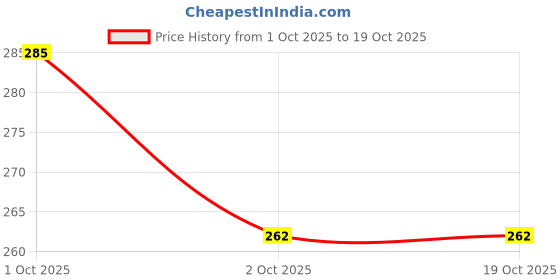 nykaa.com Praakritik Organic Haldi - Pack Of 3 praakritik Price History Graph from 1 Oct 2025 to 17 Oct 2025