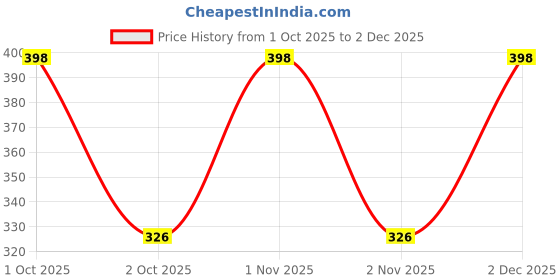 nykaa.com Praakritik Organic Jumbo Rolled Oats praakritik Price History Graph from 1 Oct 2025 to 2 Dec 2025