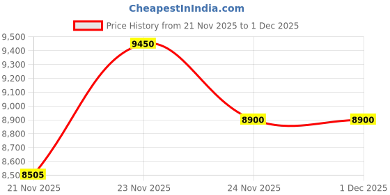 nykaa.com Prada 03 Foundation Optimizing Brush prada Price History Graph from 21 Nov 2025 to 1 Dec 2025