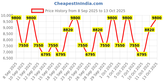 nykaa.com PRADA Candy Eau De Parfum For Her prada Price History Graph from 8 Sep 2025 to 13 Oct 2025