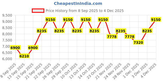 nykaa.com PRADA Luna Rossa Ocean Eau De Toilette For Him prada Price History Graph from 8 Sep 2025 to 4 Dec 2025