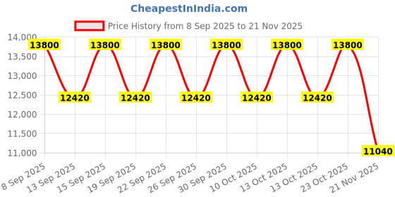 nykaa.com PRADA Paradoxe Eau De Parfum For Her prada Price History Graph from 8 Sep 2025 to 21 Nov 2025