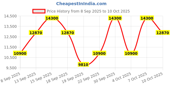 nykaa.com PRADA Paradoxe Intense EAU De Parfum For Her prada Price History Graph from 8 Sep 2025 to 10 Oct 2025