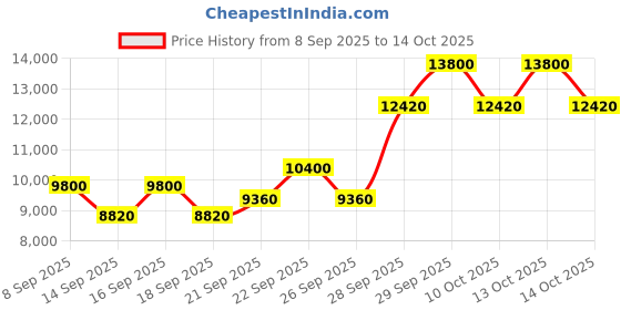 nykaa.com PRADA Paradoxe Virtual Flower Eau De Parfum prada Price History Graph from 8 Sep 2025 to 14 Oct 2025