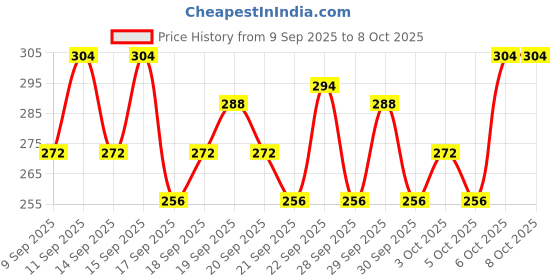 nykaa.com Praush Beauty Brow Spoolie & Angled Brow 2 In 1 Brush - P15 praush Price History Graph from 9 Sep 2025 to 7 Oct 2025