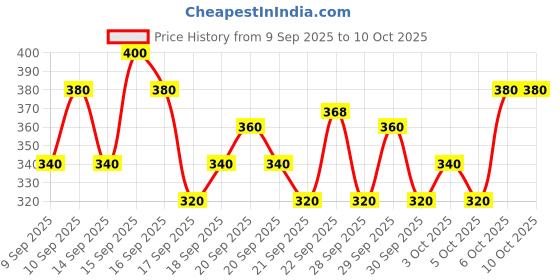 nykaa.com Praush Beauty Dense Dome Eyeshadow Application Brush - P17 praush Price History Graph from 9 Sep 2025 to 9 Oct 2025