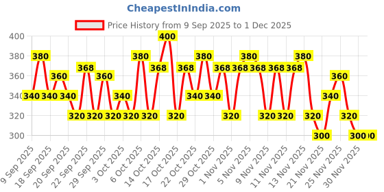 nykaa.com Praush Beauty Eyeshadow Application Flat Brush Medium - P18 praush Price History Graph from 9 Sep 2025 to 1 Dec 2025