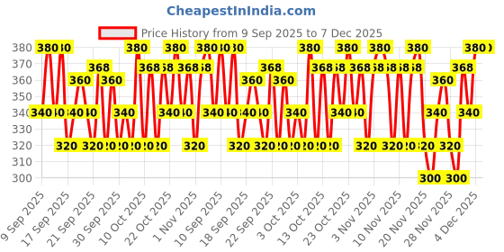 nykaa.com Praush Beauty Tapered Eyeshadow Blending Brush - P24 praush Price History Graph from 9 Sep 2025 to 6 Dec 2025