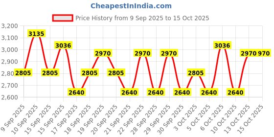 nykaa.com Praush Beauty The Showstopper Eyeshadow Palette With 18 Pigmented Shades praush Price History Graph from 9 Sep 2025 to 13 Oct 2025