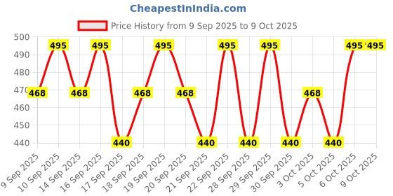 nykaa.com Praush Constant Liner praush Price History Graph from 9 Sep 2025 to 9 Oct 2025