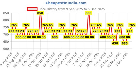 nykaa.com Praush Luxe Matte Liquid Lipstick praush Price History Graph from 9 Sep 2025 to 4 Dec 2025