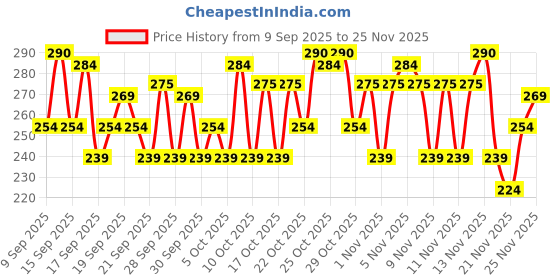 nykaa.com Praush Soft Focus Powder Pizza Puff - Medium praush Price History Graph from 9 Sep 2025 to 25 Nov 2025