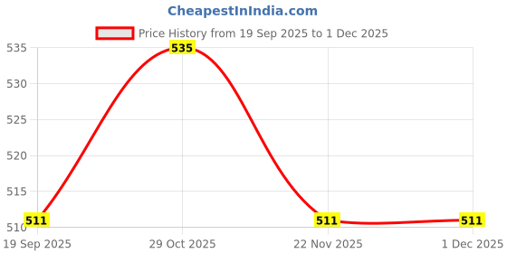 nykaa.com PrettyCat Beautiful Plunge Pushup U Shape Bra - Black prettycat Price History Graph from 19 Sep 2025 to 1 Dec 2025